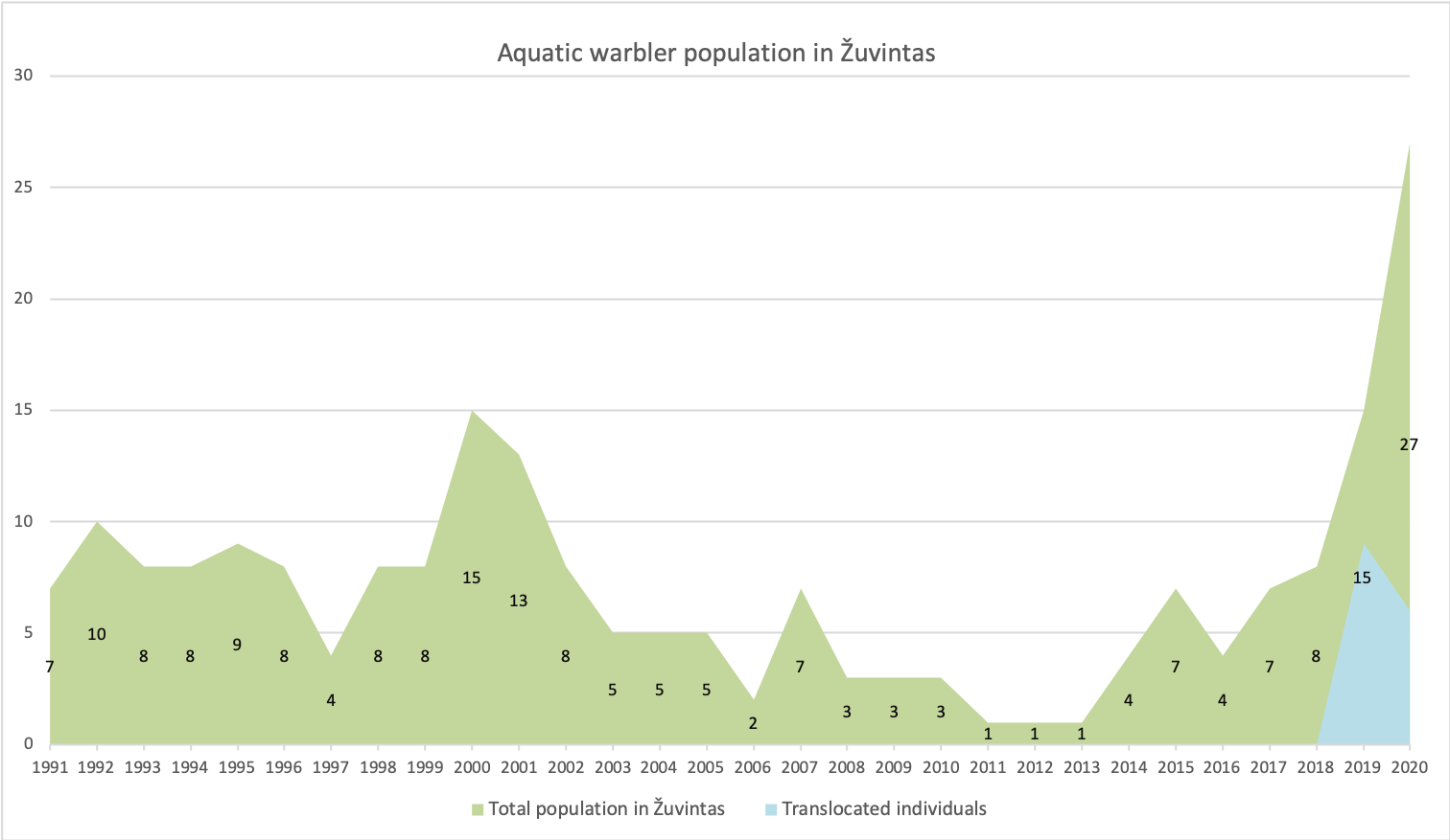 Population change of Aquatic warbler in Žuvintas Biosphere Reserve. Consecutive research of Aquatic warblers in the Žuvintas Biosphere Reserve has been carried out since 1991. To date, the highest number of singing males (15) has been observed in 2000 and 2019. The data of 2020 will be revised after the second count in July.  