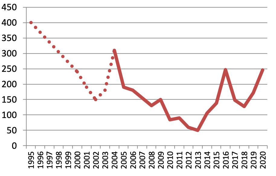 Meldinių nendrinukių populiacijos dinamika Lietuvoje 1995-2020 m. 2020 m. populiacijos dydis dar gali didėti – jis bus tikslinamas liepą vyksiančios antrosios apskaitos metu.