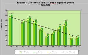 Dynamics of Aquatic Warbler population in Desna-Dnipro population group, in Ukraine