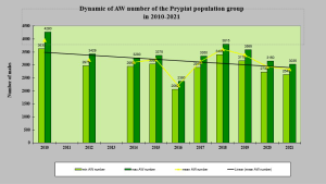 Dynamics of Aquatic Warbler population in Prypiat population group, in Ukraine.